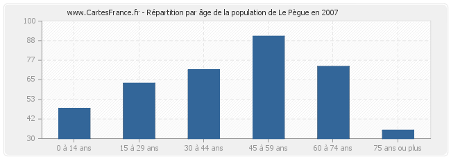 Répartition par âge de la population de Le Pègue en 2007